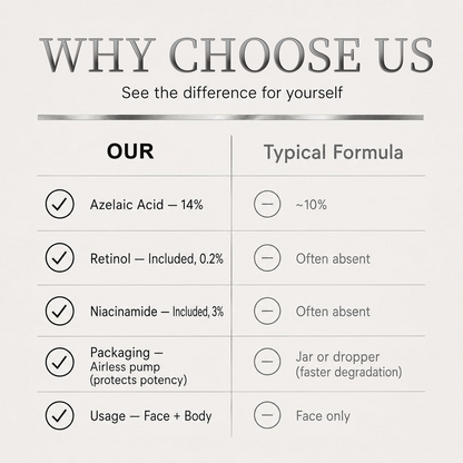 Azelaic Acid 14% + Retinol Smoothing Cream—Uneven Tone, Fine Lines & Rough Texture