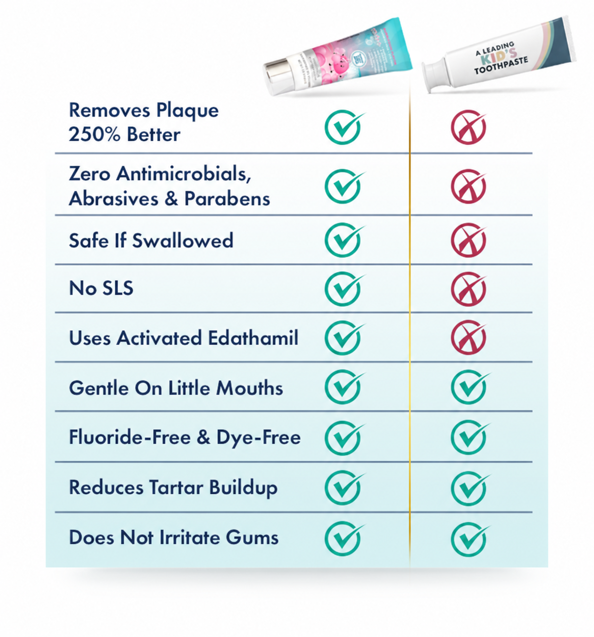 Tryskintle Kids+ versus leading toothpaste: plaque removal, ingredients and gum comfort